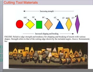 Cutting Tool Materials
FIGURE: Relative edge strength and tendency for chipping and breaking of inserts with various
shapes. Strength refers to that of the cutting edge shown by the included angles. Source: Kennametal,
Inc.
 