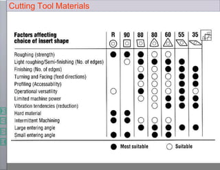 Cutting Tool Materials
 