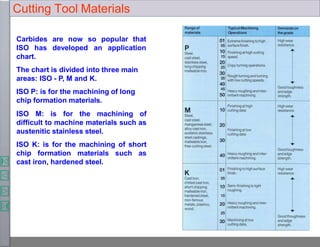 Carbides are now so popular that
ISO has developed an application
chart.
The chart is divided into three main
areas: ISO - P, M and K.
ISO P: is for the machining of long
chip formation materials.
ISO M: is for the machining of
difficult to machine materials such as
austenitic stainless steel.
ISO K: is for the machining of short
chip formation materials such as
cast iron, hardened steel.
Cutting Tool Materials
 