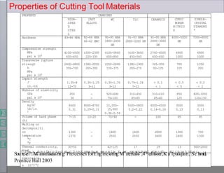 Properties of Cutting Tool Materials
PROPERTY CARBIDES
HIGH-
SPEE
D
STEE
L
CAST
ALLOYS
WC TiC CERAMICS CUBIC
BORON
NITRID
E
SINGLE-
CRYSTAL
DIAMOND
*
Hardness 83-86 HRA 82-84 HRA
46-62 HRC
90-95 HRA
1800-2400
HK
91-93 HRA
1800-3200 HK
91-95 HRA
2000-3000
HK
4000-5000
HK
7000-8000
HK
Compressive strength
MPa
psi x 103
4100-4500
600-650
1500-2300
220-335
4100-5850
600-850
3100-3850
450-560
2750-4500
400-650
6900
1000
6900
1000
Transverse rupture
strengt
h
MPa
psi x 103
2400-4800
350-700
1380-2050
200-300
1050-2600
150-375
1380-1900
200-275
345-950
50-135
700
105
1350
200
Impact strength
J
in.-lb
1.35-8
12-70
0.34-1.25
3-11
0.34-1.35
3-12
0.79-1.24
7-11
< 0.1
< 1
< 0.5
< 5
< 0.2
< 2
Modulus of elasticity
GPa
psi x 105
200
30
-
-
520-690
75-100
310-450
45-65
310-410
45-60
850
125
820-1050
120-150
Density
kg/m3
lb/in
3
8600
0.31
8000-8700
0.29-0.31
10,000-
15,000
0.36-0.54
5500-5800
0.2-0.22
4000-4500
0.14-0.16
3500
0.13
3500
0.13
Volume of hard phase
(%)
7-15 10-20 70-90 - 100 95 95
Melting or
decompositi
on
temperature
°C
°F
1300
2370
-
-
1400
2550
1400
2550
2000
3600
1300
2400
700
1300
Thermal conductivity,
W/mK
30-50 - 42-125 17 29 13 500-2000
Coefficient of thermal
expansion,
x 10-6/°C
12 - 4-6.5 7.5-9 6-8.5 4.8 1.5-4.8
Sou
*
rc
T
e
he
“
v
M
a
l
u
a
e
n
s
u
f
f
o
a
r
ct
p
u
o
l
r
y
in
c
r
g
y
s
t
P
a
r
l
o
l
i
c
n
e
e
s
d
s
i
e
a
s
m
o
f
n
o
d
r
a
E
r
e
n
g
g
e
i
n
n
e
e
r
a
e
l
r
l
i
y
n
g
l
o
M
w
e
r
a
,
te
e
r
x
i
c
a
e
l
p
s
t
”
i
,
m
4
p
a
t
h
c
t
ed
s
i
t
t
r
i
e
o
n
n
g
t
,
h
K
,
a
w
h
l
i
p
c
a
h
k
i
j
s
ia
h
n
i
,
g
h
S
e
c
r
.
hmid,
Prentice Hall 2003
 