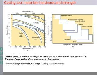 Cutting tool materials hardness and strength
(a) Hardness of various cutting-tool materials as a function of temperature. (b)
Ranges of properties of various groups of materials.
Source: George Schneider,Jr. CMfgE, Cutting Tool Applications
 