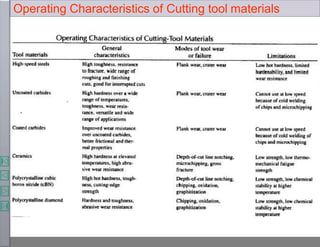 Operating Characteristics of Cutting tool materials
 