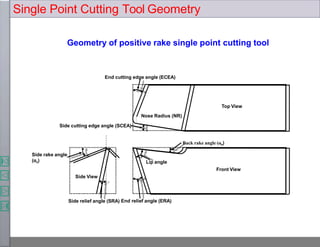 Single Point Cutting Tool Geometry
Side rake angle
(αs)
End cutting edge angle (ECEA)
Side View
Front View
Top View
Lip angle
Nose Radius (NR)
Side cutting edge angle (SCEA)
Back rake angle (αb)
Side relief angle (SRA) End relief angle (ERA)
Geometry of positive rake single point cutting tool
 