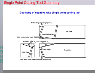 Single Point Cutting Tool Geometry
Geometry of negative rake single point cutting tool
End cutting edge angle (ECEA)
Side View
Front View
Top View
Lip angle
Nose Radius (NR)
Side cutting edge angle (SCEA)
Side rake angle (αs) Back rake angle (αb)
Side relief angle (SRA) End relief angle (ERA)
 
