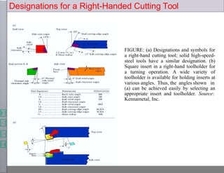 Designations for a Right-Handed Cutting Tool
FIGURE: (a) Designations and symbols for
a right-hand cutting tool; solid high-speed-
steel tools have a similar designation. (b)
Square insert in a right-hand toolholder for
a turning operation. A wide variety of
toolholder is available for holding inserts at
various angles. Thus, the angles shown in
(a) can be achieved easily by selecting an
appropriate insert and toolholder. Source:
Kennametal, Inc.
 