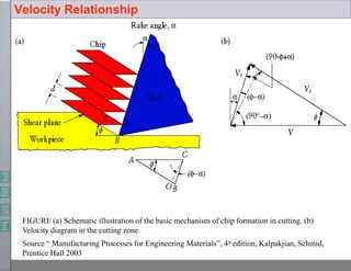 Velocity Relationship
FIGURE (a) Schematic illustration of the basic mechanism of chip formation in cutting. (b)
Velocity diagram in the cutting zone
Source “ Manufacturing Processes for Engineering Materials”, 4th edition, Kalpakjian, Schmid,
Prentice Hall 2003
 