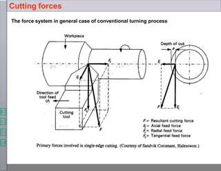 The force system in general case of conventional turning process
Cutting forces
 
