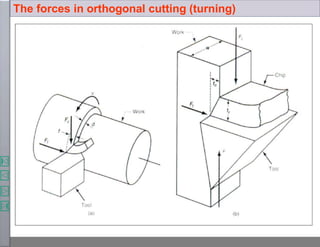 The forces in orthogonal cutting (turning)
 