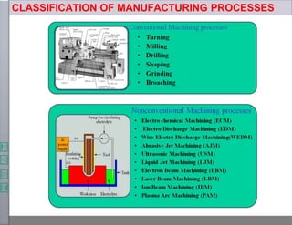 CLASSIFICATION OF MANUFACTURING PROCESSES
 