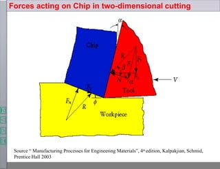 Forces acting on Chip in two-dimensional cutting
Source “ Manufacturing Processes for Engineering Materials”, 4th edition, Kalpakjian, Schmid,
Prentice Hall 2003
 