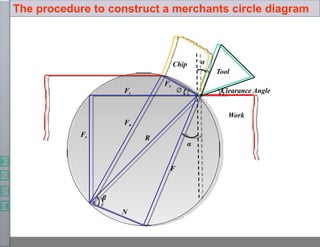 Clearance Angle
The procedure to construct a merchants circle diagram
Work
Tool
Chip
Ft
Fc
F
Fn
Fs
α
α
β
N
∅
R
 