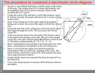 The procedure to construct a merchants circle diagram
• Set up x-y axis labeled with forces, and the origin in the centre
of the page. The cutting force (Fc) is drawn horizontally, and
the tangential force (Ft) is drawn vertically. (Draw in the
resultant (R) of Fc and Ft.
• Locate the centre of R, and draw a circle that encloses vector
R. If done correctly, the heads and tails of all 3 vectors will lie
•
•
•
on this circle.
Draw in the cutting tool in the upper right hand quadrant,
taking care to draw the correct rake angle (α) from the vertical
axis.
Extend the line that is the cutting face of the tool (at the same
rake angle) through the circle. This now gives the friction
vector (F).
A line can now be drawn from the head of the friction vector,
•
•
•
•
to the head of the resultant vector (R). This gives the normal
vector (N). Also add a friction angle (β) between vectors R and
N. Therefore, mathematically, R = Fc + Ft = F + N.
Draw a feed thickness line parallel to the horizontal axis. Next
draw a chip thickness line parallel to the tool cutting face.
Draw a vector from the origin (tool point) towards the
intersection of the two chip lines, stopping at the circle. The
result will be a shear force vector (Fs). Also measure the shear
force angle between Fs and Fc.
Finally add the shear force normal (Fn) from the head of Fs to
the head of R.
Use a scale and protractor to measure off all distances (forces)
and angles.
CHIP
WORK
TOOL
α
α

β
F
N
Fc
Ft
Fs
R
Fn
 