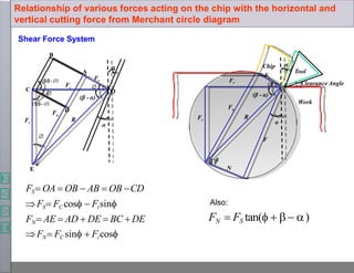 FS OA  OB  AB  OB CD
FS FC cos  Ftsin
FN AE  AD  DE  BC  DE
FN FC sin  Ftcos
Also:
FN  FS tan(    )
∅
Work
Chip
Tool
Clearance Angle
Ft
Fc
F
N
Fn
Fs
α
α
β
(β - α)
R
∅
Ft
Fc
A
O
Fn
Fs
α
α
(β - α)
R
Relationship of various forces acting on the chip with the horizontal and
vertical cutting force from Merchant circle diagram
Shear Force System
B
C
D
E
∅
∅
(90-∅)
(90-∅)
 