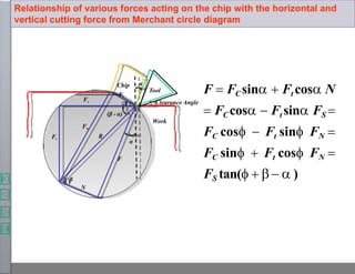 F  FCsin  Ft cos N
 FCcos  Ft sin FS 
FC cos  Ft sin FN 
FC sin  Ft cos FN 
FS tan(     )
Relationship of various forces acting on the chip with the horizontal and
vertical cutting force from Merchant circle diagram
∅
Work
Chip
Tool
Clearance Angle
Ft
Fc
F
N
Fn
Fs
α
α
β
(β - α)
R
 