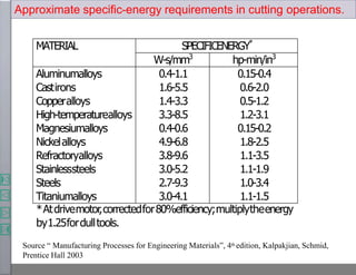 Approximate specific-energy requirements in cutting operations.
MATERIAL SPECIFICENERGY*
W-s/mm3
hp-min/in3
Aluminumalloys 0.4-1.1 0.15-0.4
Castirons 1.6-5.5 0.6-2.0
Copperalloys 1.4-3.3 0.5-1.2
High-temperaturealloys 3.3-8.5 1.2-3.1
Magnesiumalloys 0.4-0.6 0.15-0.2
Nickelalloys 4.9-6.8 1.8-2.5
Refractoryalloys 3.8-9.6 1.1-3.5
Stainlesssteels 3.0-5.2 1.1-1.9
Steels 2.7-9.3 1.0-3.4
Titaniumalloys 3.0-4.1 1.1-1.5
*Atdrivemotor
,correctedfor80%efficiency;multiplytheenergy
by1.25fordulltools.
Source “ Manufacturing Processes for Engineering Materials”, 4th edition, Kalpakjian, Schmid,
Prentice Hall 2003
 