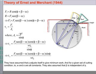 0
wt
wt
A
F
c
s
c
s
s
s
s
wt0
sin
sin
     )sin
F sec(   )cos(
 
    )
F sec(   )cos(
 
where, As 0
 
Fs Fcsec(   ) cos(    )
Fs R cos(    )
R  Fcsec(  )
They have assumed that  adjusts itself to give minimum work. And for a given set of cutting
condition, to, w and α are all constants. They also assumed that β is independent of .
(    )
Theory of Ernst and Merchant (1944)
∅
Work
Tool
Chip
Clearance Angle
Ft
Fc
F
N
Fn
Fs
α
α
β
(β - α)
R
 