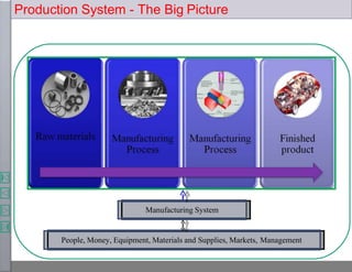 Production System - The Big Picture
Manufacturing System
People, Money, Equipment, Materials and Supplies, Markets, Management
 