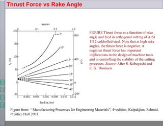 Thrust Force vs Rake Angle
FIGURE Thrust force as a function of rake
angle and feed in orthogonal cutting of AISI
1112 coldrolled steel. Note that at high rake
angles, the thrust force is negative. A
negative thrust force has important
implications in the design of machine tools
and in controlling the stability of the cutting
processes. Source: After S. Kobayashi and
E. G. Thomsen.
Figure from: “ Manufacturing Processes for Engineering Materials”, 4th edition, Kalpakjian, Schmid,
Prentice Hall 2003
 