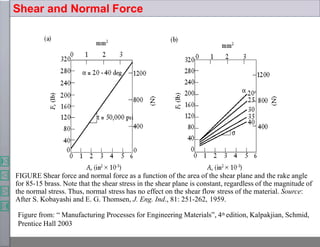 Shear and Normal Force
FIGURE Shear force and normal force as a function of the area of the shear plane and the rake angle
for 85-15 brass. Note that the shear stress in the shear plane is constant, regardless of the magnitude of
the normal stress. Thus, normal stress has no effect on the shear flow stress of the material. Source:
After S. Kobayashi and E. G. Thomsen, J. Eng. Ind., 81: 251-262, 1959.
Figure from: “ Manufacturing Processes for Engineering Materials”, 4th edition, Kalpakjian, Schmid,
Prentice Hall 2003
 