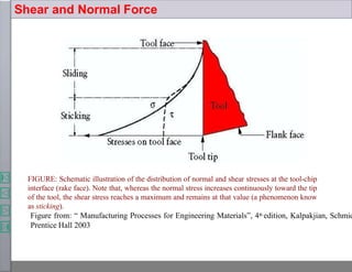 Shear and Normal Force
FIGURE: Schematic illustration of the distribution of normal and shear stresses at the tool-chip
interface (rake face). Note that, whereas the normal stress increases continuously toward the tip
of the tool, the shear stress reaches a maximum and remains at that value (a phenomenon know
as sticking).
Figure from: “ Manufacturing Processes for Engineering Materials”, 4th edition, Kalpakjian, Schmid
Prentice Hall 2003
 