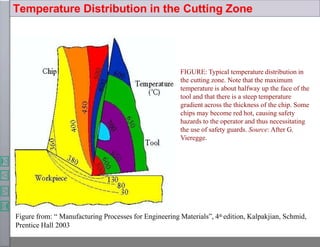 Temperature Distribution in the Cutting Zone
FIGURE: Typical temperature distribution in
the cutting zone. Note that the maximum
temperature is about halfway up the face of the
tool and that there is a steep temperature
gradient across the thickness of the chip. Some
chips may become red hot, causing safety
hazards to the operator and thus necessitating
the use of safety guards. Source: After G.
Vieregge.
Figure from: “ Manufacturing Processes for Engineering Materials”, 4th edition, Kalpakjian, Schmid,
Prentice Hall 2003
 