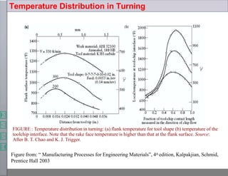 Temperature Distribution in Turning
FIGURE : Temperature distribution in turning: (a) flank temperature for tool shape (b) temperature of the
toolchip interface. Note that the rake face temperature is higher than that at the flank surface. Source:
After B. T. Chao and K. J. Trigger.
Figure from: “ Manufacturing Processes for Engineering Materials”, 4th edition, Kalpakjian, Schmid,
Prentice Hall 2003
 