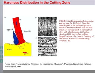 Hardness Distribution in the Cutting Zone
FIGURE : (a) Hardness distribution in the
cutting zone for 3115 steel. Note that
some regions in the builtup edge are as
much as three times harder than the bulk
metal. (b) Surface finish in turning 5130
steel with a builtup edge. (c) Surface
finish on 1018 steel in face milling.
Magnifications: 15X. Source: Courtesy of
Institute of Advanced Manufacturing
Sciences, Inc.
Figure from: “ Manufacturing Processes for Engineering Materials”, 4th edition, Kalpakjian, Schmid,
Prentice Hall 2003
 