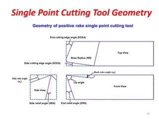 MANUFACTURING TECHNOLOGY-II | PPTX