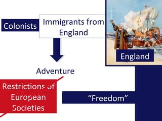 Immigrants from 
England 
England 
Colonists 
Adventure 
Restrictions of 
European 
Societies 
“Freedom” 
 