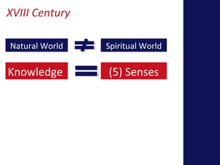 XVIII Century 
Natural World Spiritual World 
Knowledge (5) Senses 
 