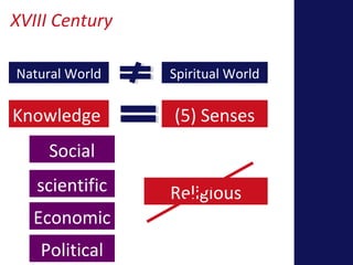 XVIII Century 
Natural World Spiritual World 
Knowledge (5) Senses 
Social 
scientific 
Economic 
Political 
Religious 
 