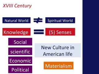 XVIII Century 
Natural World Spiritual World 
Knowledge (5) Senses 
Social 
scientific 
Economic 
Political 
New Culture in 
American life 
Materialism 
 