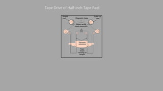 Supply
reel
Take-up
reel
Magnetic tape
Read/write
head assembly
Vacuum
columns
Tape
loops
varying in
length
Tape Drive of Half-inch Tape Reel
 