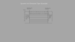Recording area
begins here
Recording area
ends here
Tracks
1
2
3
4
5
6
7
8
1 0 1 1 0 0 1 1 1 0 1 0 .
. .
Unused
portion
of the
tape
. .
0 0 1 0 1 0 0 1 1 1 0 1 .
Unused
portion
of the
tape
Quarter-inch Streamer Tape (Example)
 
