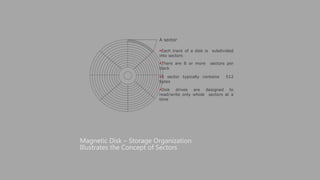 A sector
Each track of a disk is subdivided
into sectors
There are 8 or more sectors per
track
A sector typically contains 512
bytes
Disk drives are designed to
read/write only whole sectors at a
time
Magnetic Disk – Storage Organization
Illustrates the Concept of Sectors
 