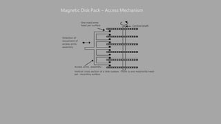 Central shaft
One read/write
head per surface
Direction of
movement of
access arms
assembly
Access arms assembly
Vertical cross section of a disk system. There is one read/write head
per recording surface
Magnetic Disk Pack – Access Mechanism
 