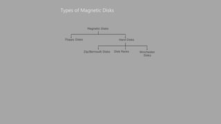 Magnetic Disks
Floppy Disks Hard Disks
Zip/Bernoulli Disks
Types of Magnetic Disks
Disk Packs Winchester
Disks
 
