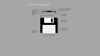 Opening for inserting the
disk inside the drive
Floppy disk
eject button
Light indicator
(blinks when
read/write
operation takes
place)
(a) Front view of a floppy disk
drive.
Write-protect
plastic tab
3½”
-
inch
3½” - inch
(b) A 3½ - inch floppy disk.
Sliding metal
piece cover
User’s label for
identification
A 3½-inch Floppy Disk
 