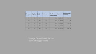 Size
(Diameter in
inches)
No. of
surfaces
No. of
tracks
No. of
sectors/track
No. of
bytes/sector
Capacity in
bytes
Approximate
capacity
5¼ 2 40 9 512 3,68,640 360 KB
5¼ 2 80 15 512 12,28,800 1.2 MB
3½ 2 40 18 512 7,37,280 720 KB
3½ 2 80 18 512 14,74,560 1.4 MB
3½ 2 80 36 512 29,49,120 2.88 MB
Storage Capacities of Various
Types of Floppy Disks
 