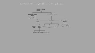 Sequential Access
Device
Secondary Storage
Devices
Direct Access Devices
Magnetic Tape
Magnetic
Disks
CD-ROM WORM
(CD-R)
Floppy
Disk
Hard
Disks
Zip Disk Disk Pack WinchesterDisk
Optical Disks
CD-RW DVD
Memory Storage
Devices
Flash
Drive
Memory
Card
Classification of Commonly Used Secondary Storage Devices
 