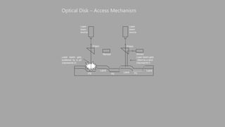 Laser
beam
source
Laser beam gets
scattered by a pit
(represents 0)
Pit
Land
Pit
Land Pit
Land
Prism
Sensor
Prism
Sensor
Laser beam gets
reflect by a land
(represents1)
Laser
beam
source
Optical Disk – Access Mechanism
 