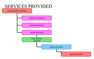 SERVICES PROVIDED
ACCOUNTING & DEPOSITS
CURRENT ACCCOUNT
SAVINGS ACCOUNT
SALARY ACCOUNT
FIXED DEPOSIT 
ACCOUNT
DEMAT ACCOUNT
RURAL ACCOUNT
 