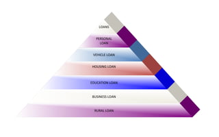 RURAL LOAN
BUSINESS LOAN
EDUCATION LOAN
HOUSING LOAN
VEHICLE LOAN
PERSONAL
LOAN
LOANS
 