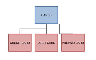 CARDS
CREDIT CARD DEBIT CARD PREPAID CARD
 