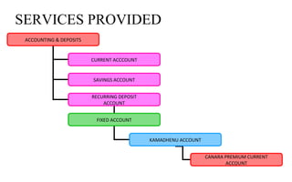 SERVICES PROVIDED
ACCOUNTING & DEPOSITS
CURRENT ACCCOUNT
SAVINGS ACCOUNT
RECURRING DEPOSIT
ACCOUNT
FIXED ACCOUNT
KAMADHENU ACCOUNT
CANARA PREMIUM CURRENT
ACCOUNT
 
