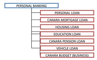 PERSONAL BANKING
PERSONAL LOAN
 CANARA MORTGAGE LOAN
HOUSING LOAN
EDUCATION LOAN
CANARA PENSION LOAN
VEHICLE LOAN
CANARA BUDGET (BUSINESS)
 