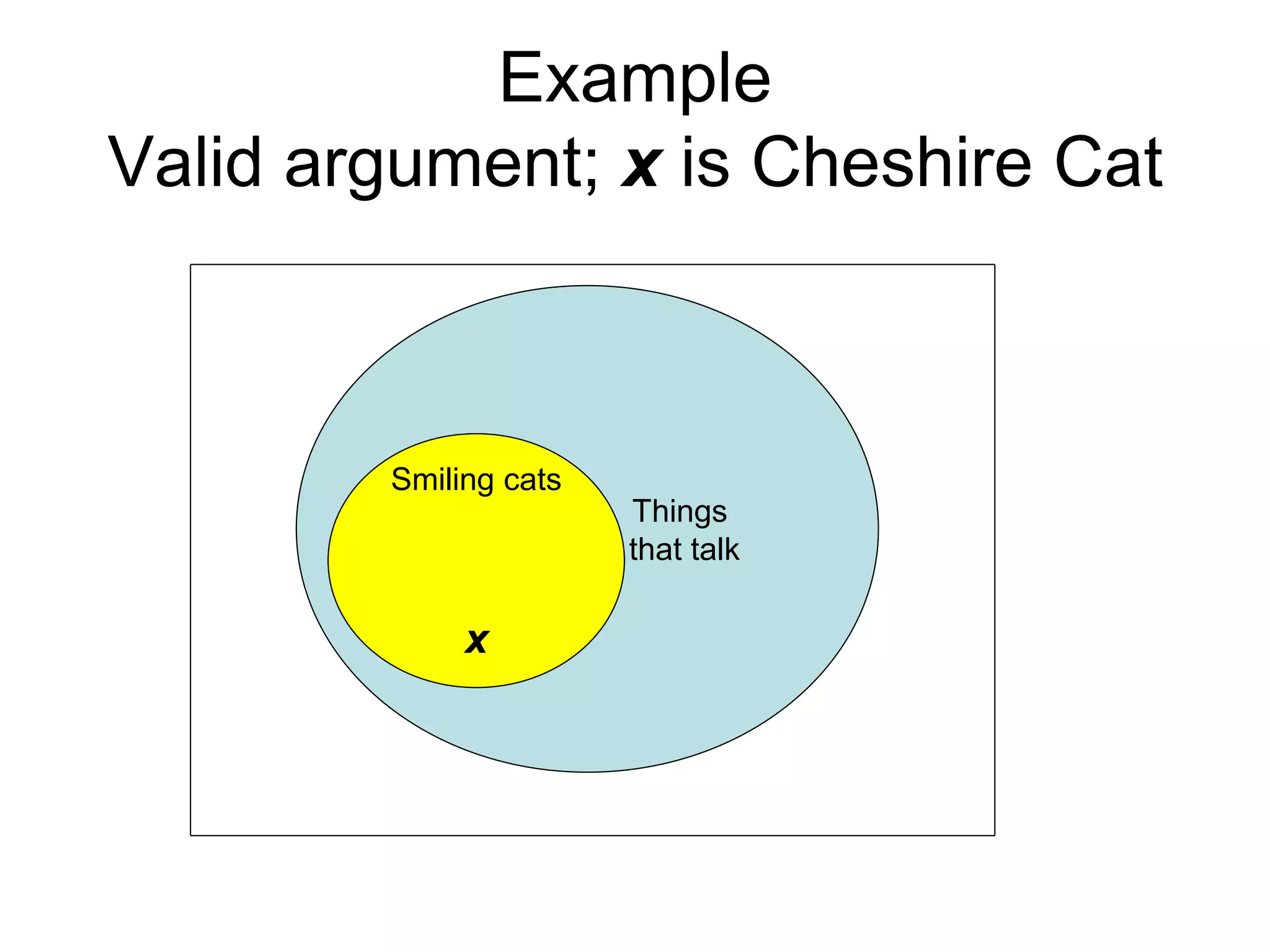 Example
Valid argument; x is Cheshire Cat
Things
that talk
Smiling cats
x
 
