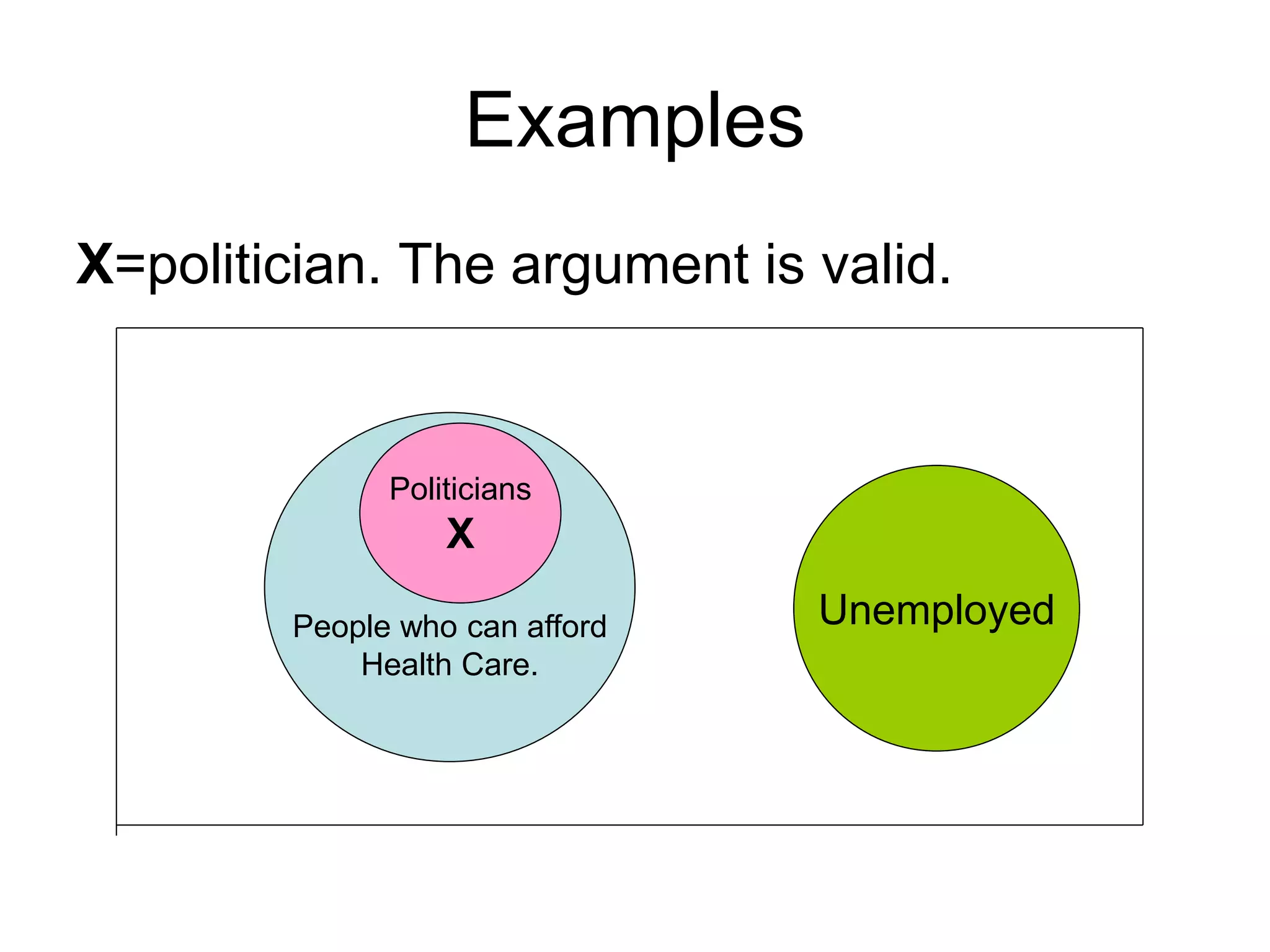 Examples
X=politician. The argument is valid.
People who can afford
Health Care.
Politicians
X
Unemployed
 