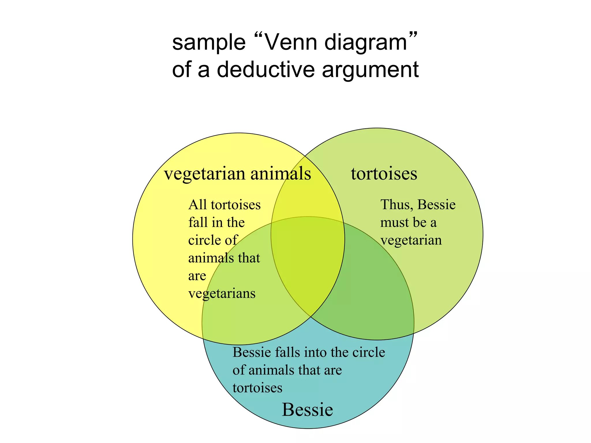 Bessie
tortoises
vegetarian animals
sample “Venn diagram”
of a deductive argument
All tortoises
fall in the
circle of
animals that
are
vegetarians
Bessie falls into the circle
of animals that are
tortoises
Thus, Bessie
must be a
vegetarian
 