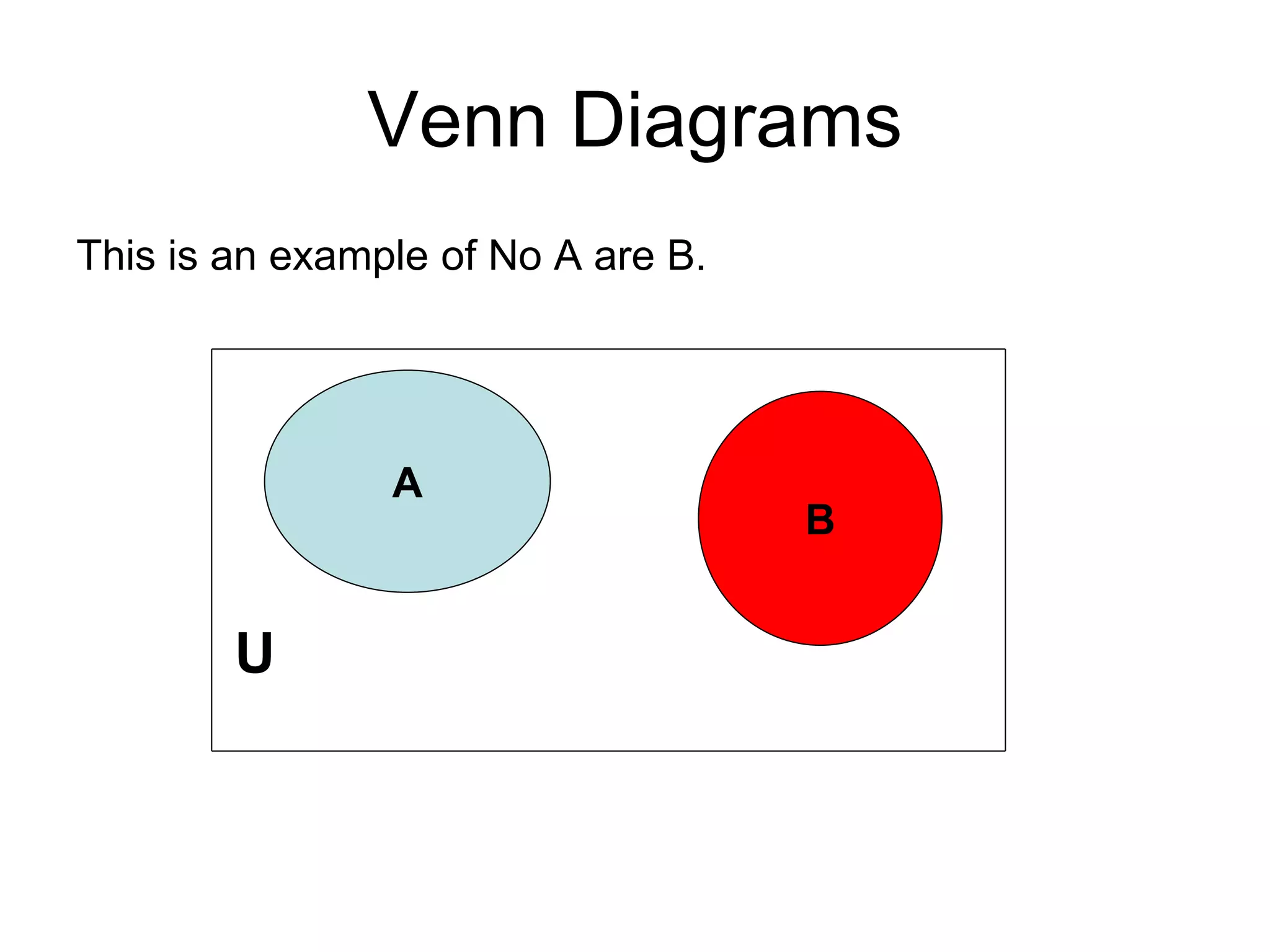 Venn Diagrams
This is an example of No A are B.
U
A
B
 